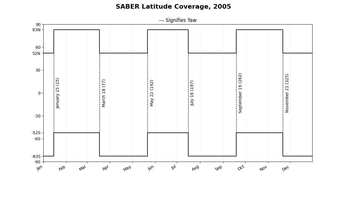 SABER Latitude Coverage 2005