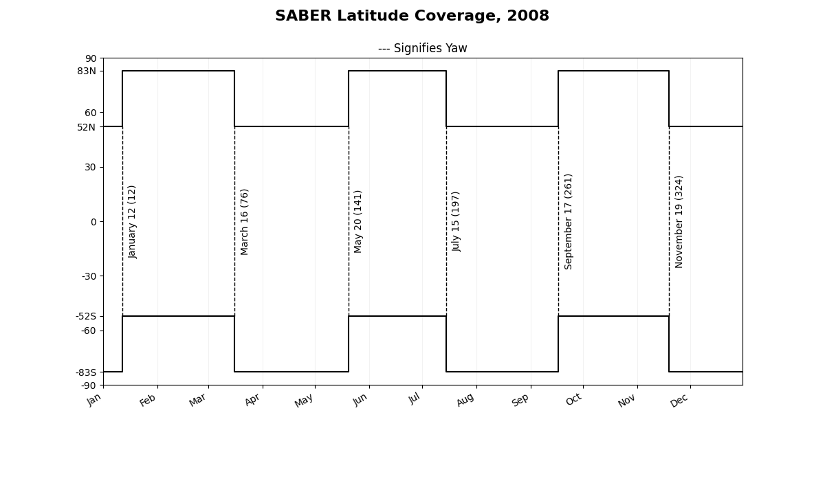 SABER Latitude Coverage 2008