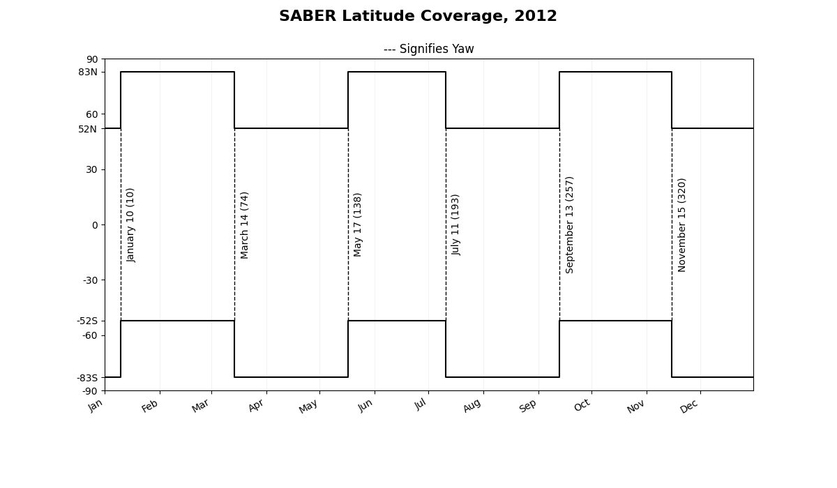SABER Latitude Coverage 2012