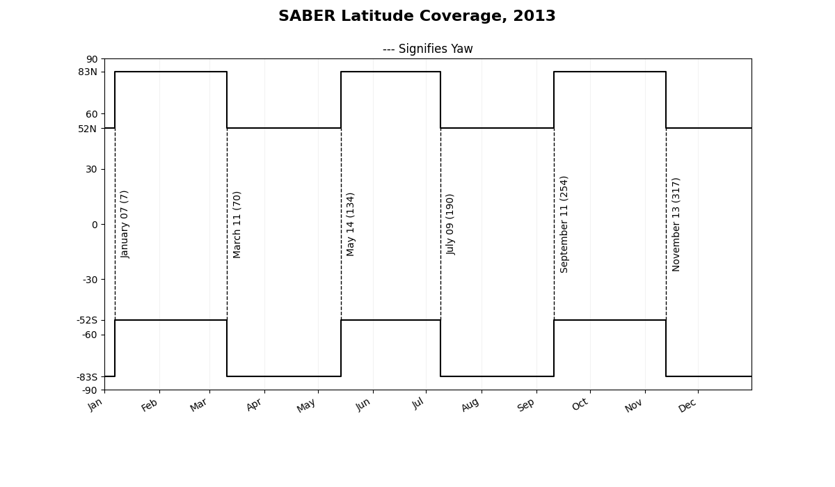 SABER Latitude Coverage 2013