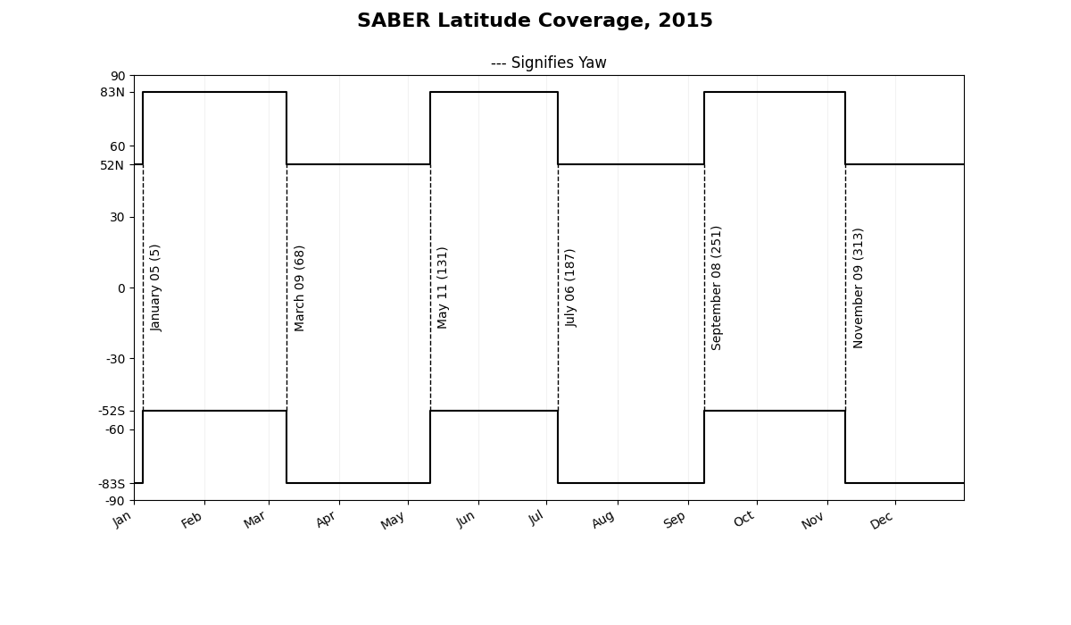 SABER Latitude Coverage 2015