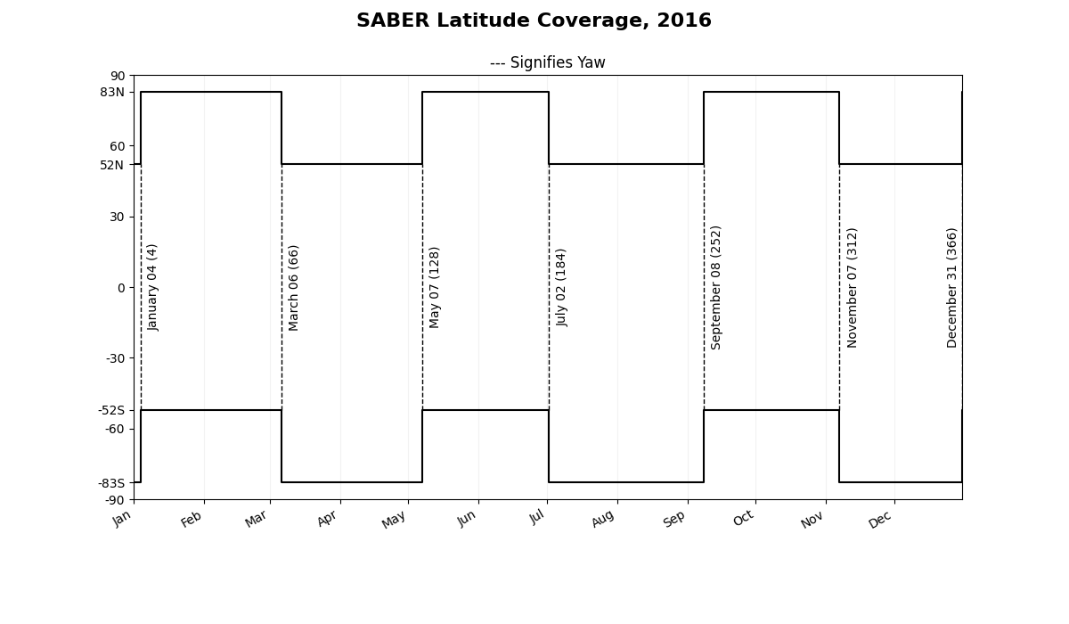 SABER Latitude Coverage 2016