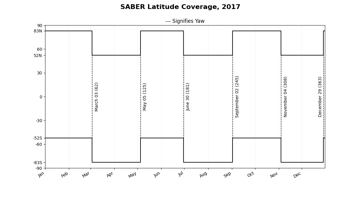 SABER Latitude Coverage 2017