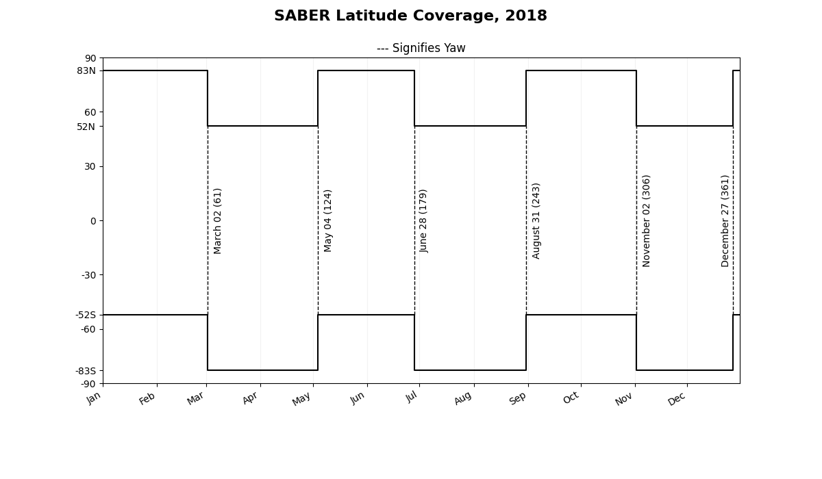 SABER Latitude Coverage 2018