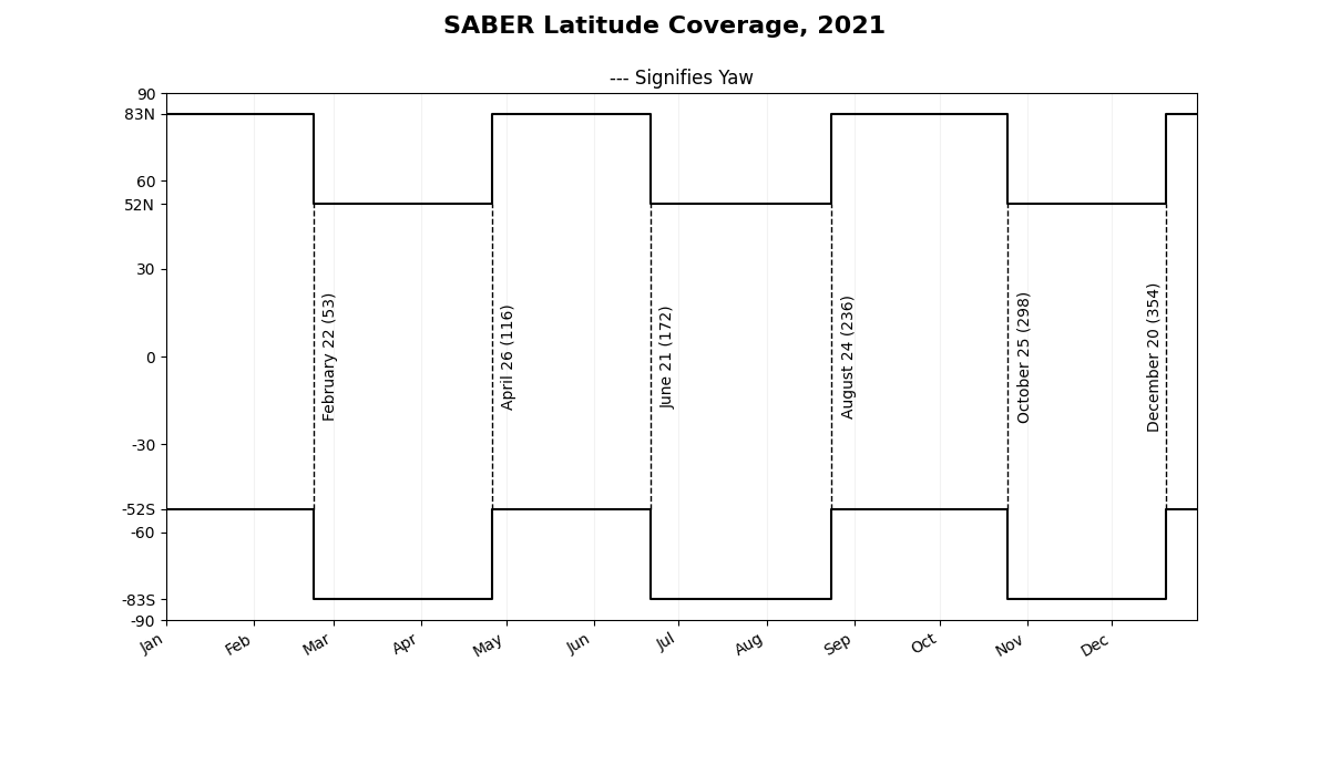 SABER Latitude Coverage 2021
