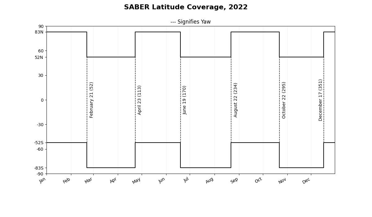 SABER Latitude Coverage 2022