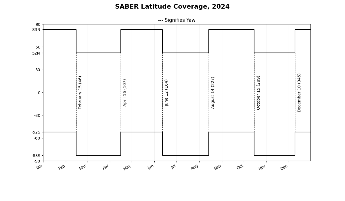 SABER Latitude Coverage 2024