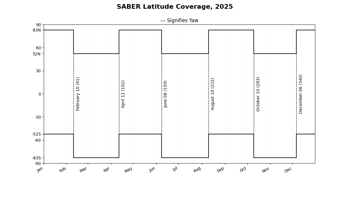 SABER Latitude Coverage 2024