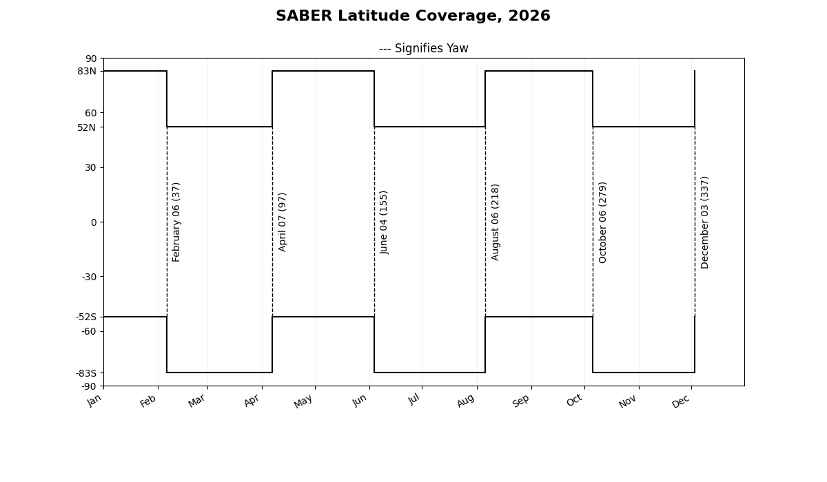 SABER Latitude Coverage 2026